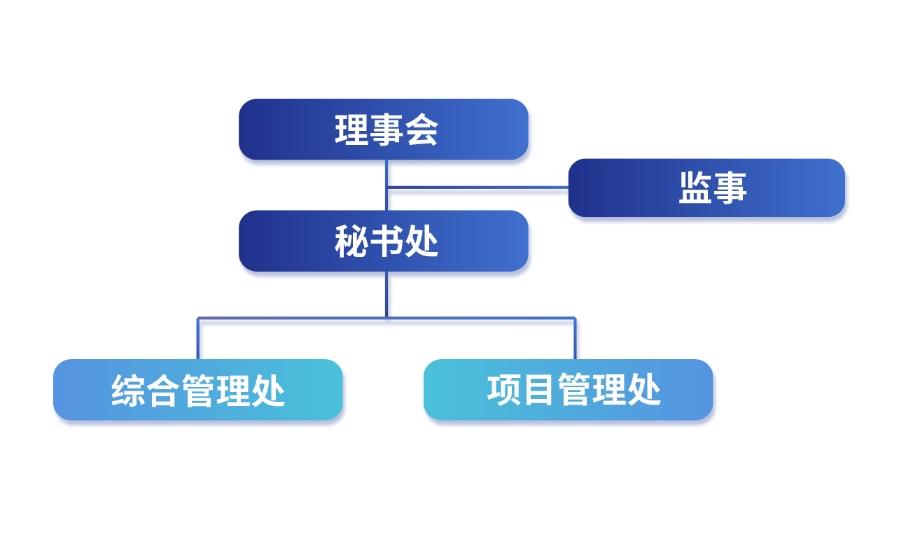组织架构