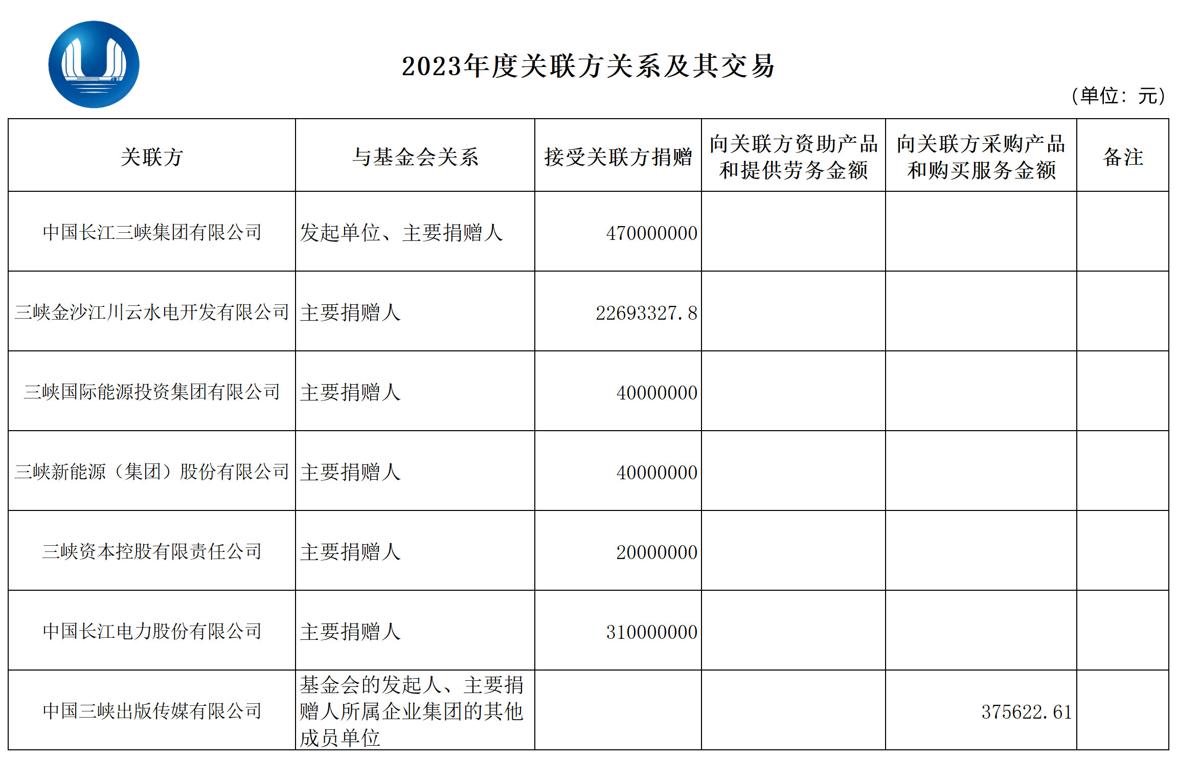 三峡集团公益基金会关联交易台账2023